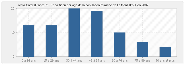 Répartition par âge de la population féminine de Le Ménil-Broût en 2007